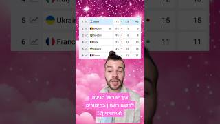 אז איך ישראל הגיעה למקום 1 בהימורים באירוויזיון?! #אירוויזיון #ישראל #מוסיקה #צחוקים #ביקורות