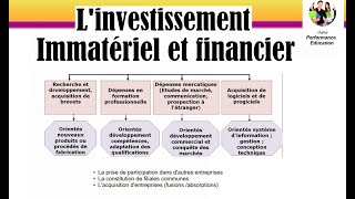 Les investissements immatériels et financiers