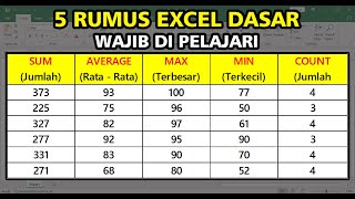 5 Rumus Excel Dasar SUM, AVERAGE, MAX, MIN, COUNT