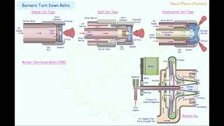 06 Various type of Boiler Burner.