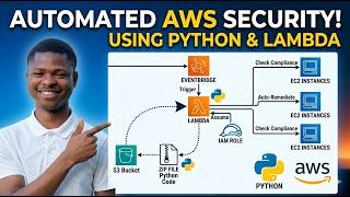 Use Python & AWS Lambda To Enforce Security Compliance in AWS in an Automated Way #Lambda #Python