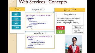 Cours Introduction aux web services SOAP et REST 13 01 2014 M Youssfi