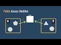 Java Access Modifiers, Access Specifiers (Basic Java Programming 11)