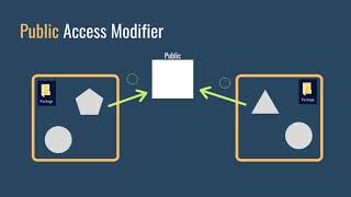 Java Access Modifiers, Access Specifiers (Basic Java Programming 11)