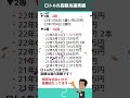 【2022年8月29日抽選分】ロト6の2等 当せん金1 375万がうまさくセレクトで出ました！