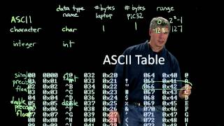 C data types (Kevin Lynch)
