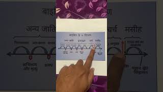 ९०% लोग आज तक बाइबिल गलत तरीकेसे पड रहे है ! पास्टर्स को भी पता नहीं इसके बारें में ! #biblestudy