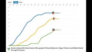 Career | Grand slams titles | Graph  Novak Djokovic | Roger Federer | and Rafael Nadal