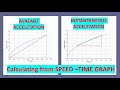 Calculation of Instantaneous acceleration and average acceleration from the velocity-time graph