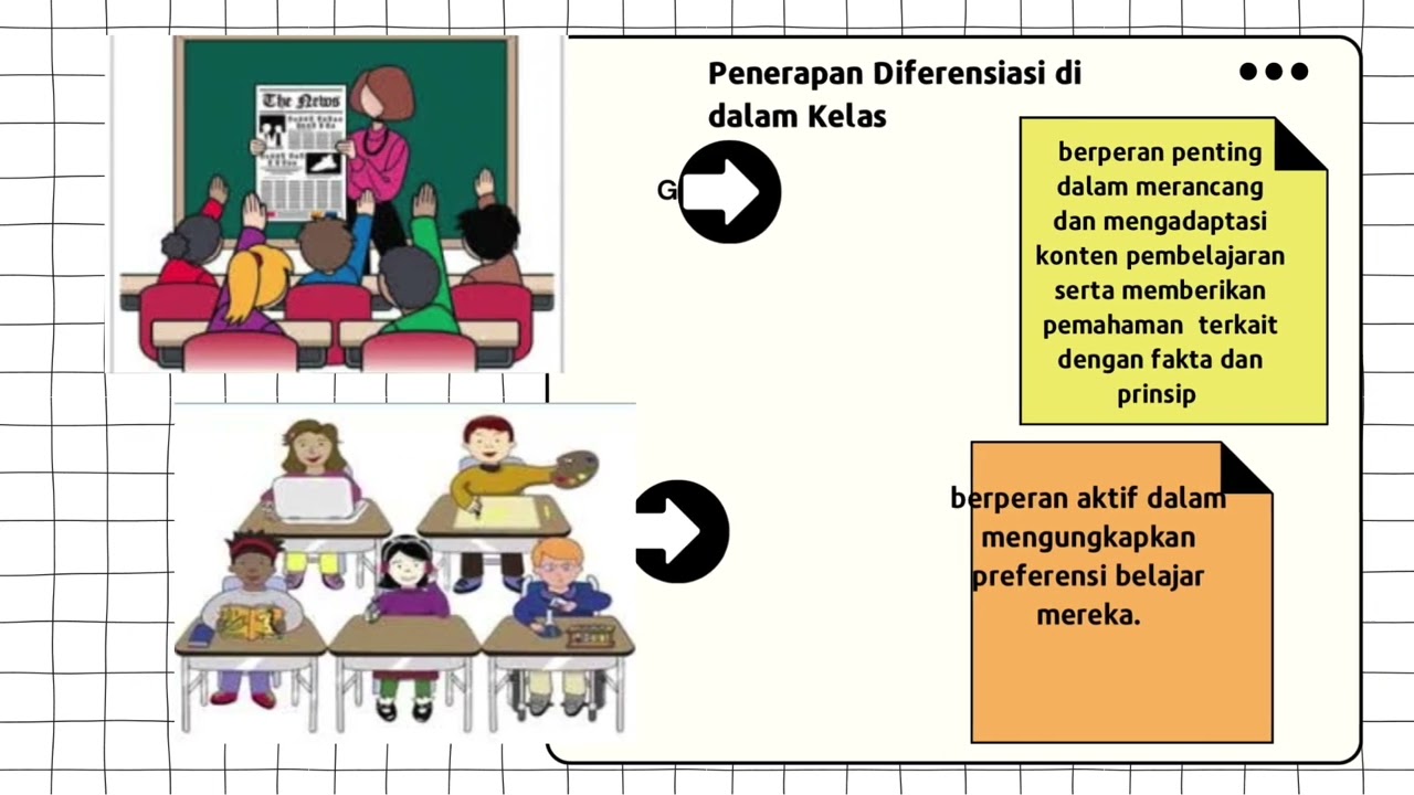 Aspek Pembelajaran Berdiferensiasi - YouTube