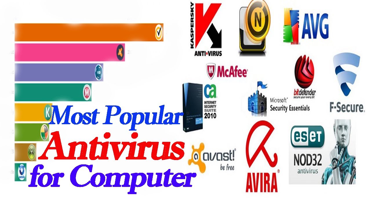 Most Popular Antivirus Brand 1997-2020|Popular Antivirus Software ...