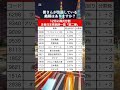 【買い時】12月に株式分割の注目日本株銘柄10選「第二弾」｜ 資産運用 資産形成 お金 shorts