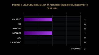 Infakt 08022021 Dva slučaja koroba visusa u Kolubarskom okrugu