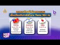 รมว.แรงงาน มอบโอวาทแรงงานไทย ก่อนทำงาน ตปท. ข่าวเช้า วันที่ 13 ตุลาคม 2567 nbt2hd