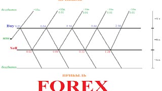 Метод торговли на FOREX (Безубыточный)