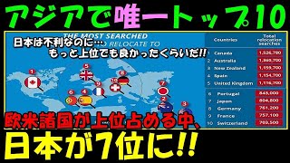 【海外の反応】「日本は不利なのに凄いな！」欧米諸国が上位を占める中、アジアで唯一日本がトップ10入り！！あるランキングが話題に！！