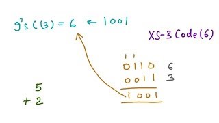 Non-Weighted Codes, Excess-3 Code, Gray Code