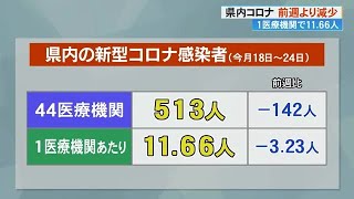 高知県内新型コロナ 1医療機関あたり11.66人 前週より減少も「外来・入院に強い負荷」【高知】 (23/09/27 18:55)