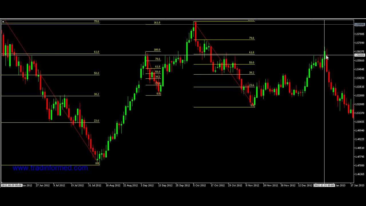 Using Fibonacci Levels In Forex Trading - YouTube