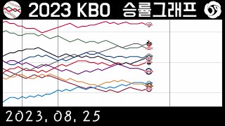 2023년 8월 25일 승률그래프 | KBO 230825