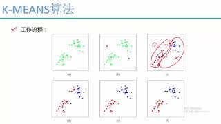 27 机器学习入门篇2丨7 算法：KMEANS聚类丨2 KMEANS工作流程