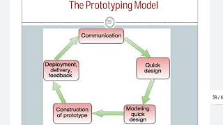 Process Models in Software Engineering Lecture 07 Evolutionary Models Prototyping ,Spiral Models