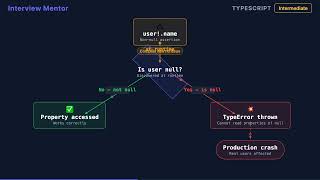 Non-Null Assertion Risks in TypeScript Explained