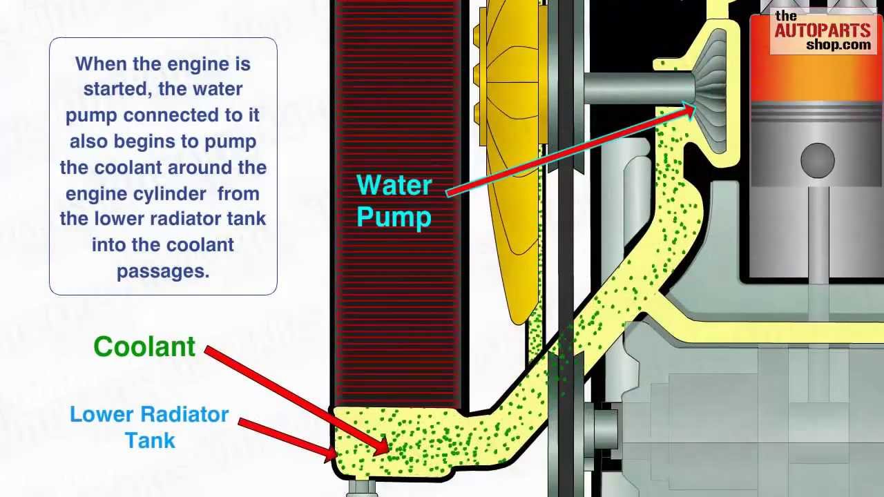 How Car Cooling System Works - YouTube