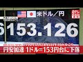 【速報】円安加速 1ドル＝153円台に下落 1990年6月以来約33年10か月ぶり