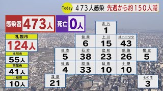 北海道　新型コロナウイルス　新たに４７３人感染確認　２日連続５００人下回る