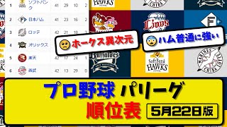 【最新】プロ野球パ・リーグ順位表 5月22日版｜ハム5-4オリ｜西武1-2ロッテ｜ソフ12-0楽天｜【まとめ・反応集・なんJ・2ch】