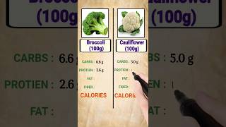 బ్రోకలీ vs కాలీఫ్లవర్ పోలిక | ఆహారం | కొవ్వు | ప్రోటీన్ | ఫైబర్ | కేలరీలు | పిండి పదార్థాలు