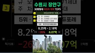 수원 장안구 아파트 가격 39% 폭락 TOP5. 1층, 직거래 제외. 수원시 6월 매매 시세 실거래가 순위 분양 전망 #푸르지오 #대림진흥아파트 #수원SK스카이뷰 #천천삼성래미안