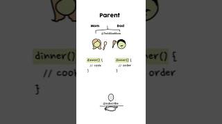 Polymorphism Explained Simply | OOP in 5 Min | Polymorphism in C#/Java/Python | Real-World Examples