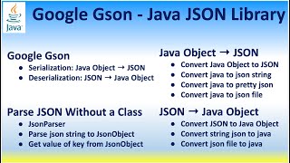 Google Gson Java JSON Library: Serialization: Java Object → JSON Deserialization: JSON → Java Object