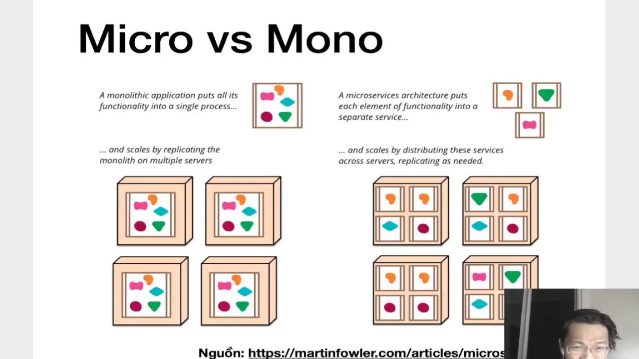 01 Microservices Là Gì Youtube