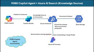 M365 Copilot Agent + Azure AI Search (Knowledge Source)