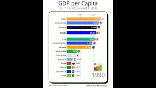 GDP per Capita in the G20