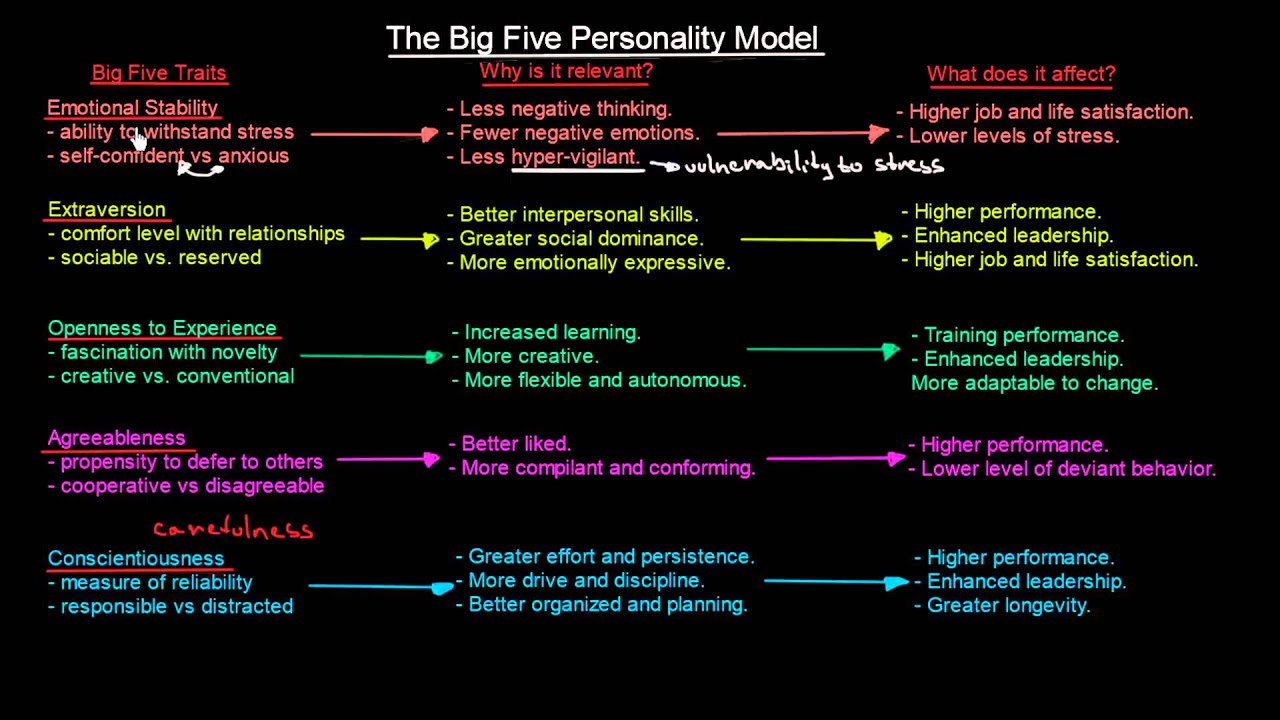 Big Five Personality Traits Model