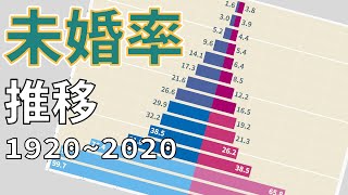 【配偶】性・年齢階級別にみた未婚率の推移（1920-2020）／令和2年国勢調査