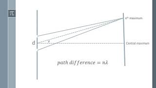 Diffraction Grating Formula: Derivation of 𝑛𝜆=𝑑𝑠𝑖𝑛𝜃 (A Level Physics)