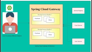 Spring Boot API Gateway Tutorial: Step-by-Step with Spring Cloud Gateway 🔥