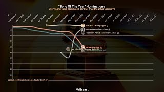 2023 GRAMMY'S "Song Of The Year" Nominations - Billboard Hot 100 Chart History