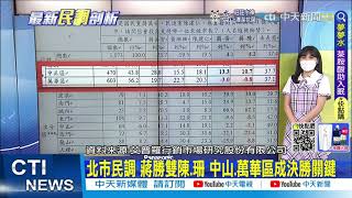 【每日必看】北市民調 蔣勝雙陳.珊 中山.萬華區成決勝關鍵｜北市長最新民調!蔣萬安23% 陳時中19%落後黃珊珊 ｜選舉戰略高地 @中天新聞CtiNews  20220530