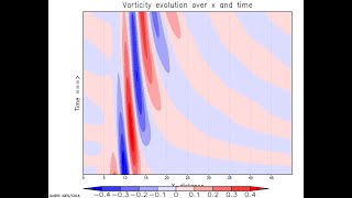 Rossby Wave Dispersion in action