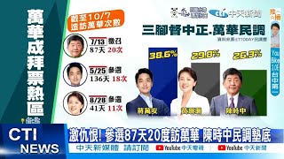 【每日必看】激仇恨! 參選87天20度訪萬華 陳時中民調墊底｜選舉戰略高地 20221008 @中天新聞CtiNews