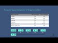 Time and Space Complexity of Lined List in Java