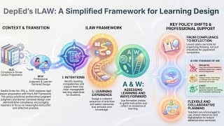 DO 16, s. 2026 DepEd Guidelines on Lesson Planning and Learning Design