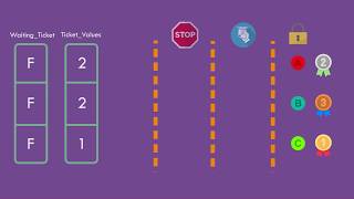 Mutual Exclusion & Lamport's Bakery Algorithm