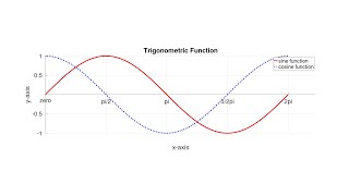 Octave Tutorial 4: How to make a simple Plot